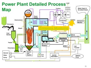 16
Bottom
Ash
System
Economizer
Hoppers
F D
Fan
BOTTOM
ASH
HOPPER
Coal
Bunker
Conveyors
Pulverizers
Load
Gen.HP IP L P
Turbine
Econ-
omizer
Re-
Heat
Super
Heater
DRUM
Condenser
P A
Fan
ID
Fan
HP
FW
Htr
LP
FW
Htr
Ash
Transfer
Precipitators
Stack
Gas Scrubber
Emissions
Monitor
Flyash
Cond.
Pump
BFP
Deaerator
Cooling
Water
Feeder
Downcomers
Risers
Air Heater
Power Plant Detailed Process
Map
Water Vapor &
Scrubbed Gases
General
Water
Sump
WATER
TREATMENT
Settling
Pond
Emissions Monitoring
 