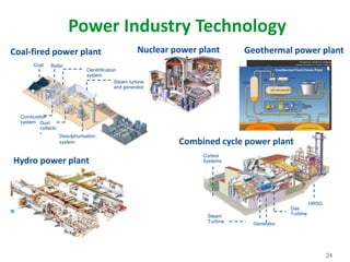 24
Power Industry Technology
Coal-fired power plant
Coal Boiler
Steam turbine
and generator
Dust
collecto
r
Combustion
system
Desulphurisation
system
Denitrification
system
HRSG
Gas
Turbine
Control
Systems
Generator
Steam
Turbine
Combined cycle power plant
Hydro power plant
Nuclear power plant Geothermal power plant
 
