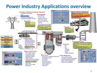 25
l Drum/Once-Through/Fluidized Bed
l Coordinated control
l Combustion
l Drum level
l Furnace pressure
l Steam temperature
l Load runback
l Load block
Enterprise Operations Management
l Real-time Operations Management
l Operational Dashboards
l Maintenance & inventory management
l Fleet Generation Management
l Asset Management
Environmental control
l Electrostatic / Mechanical Precipitator
l Wet / Dry Flue Gas Desulfurization
l Baghouse
l Selective Catalytic Reduction
l Selective Non Catalytic Reduction
Burner Management
l Auto-purge & pre-light
l Emergency shutdown protection
l Burner-pulverizer automation
l Boiler control integration
l Burner-front equipment
Balance of plant control
l BFP Turbine Control
l Condensate control
l Condenser hotwell
l Feedwater heaters
l Make-up water
l Turbine lube oil temperature
l Generator H2 temperature
l Automatic Sootblowing
l Motor logic
l Steam coil air heater
l Switchyard
Boiler control
Turbine controls
l Speed governor
l Frequency governor
l Overspeed protection
l On-line valve test
l Auto-synchronization
l Automatic startup
l Vibration Monitoring
l Hydraulics
Fuel control
l Gas
l Oil
l Coal
Unloader
Crushing
Drying
Stacker Reclaimer
Simulators
l High fidelity
l Operator training
l Control Checkout
l Loop tieback
Data acquisition
l Generation optimization
l AGC
l Network security
l Distribution management
l Switchyard/Substation SCADA
Optimization
l Heat Rate
l Emissions
l Smart Sootblowing
l Steam Temperature
Generation, Distribution & Substation Automation
l Aim*Historian
l Periodic Logs
l Sequence of Event
l Post Event Review
l Equipment Run Time
l Tag Out
l Group Measurement Display
l Performance Calculations
l Controllable Losses
l Loop / Alarm Management
Power Industry Applications overview
Asset
Management
Risk & Safety
Management
Operational
Performance
Real Time
Operations Management
Real Time
Business Performance
 