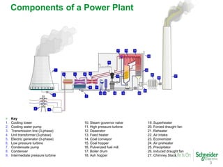 3
Components of a Power Plant
> Key
1. Cooling tower 10. Steam governor valve 19. Superheater
2. Cooling water pump 11. High pressure turbine 20. Forced draught fan
3. Transmission line (3-phase) 12. Deaerator 21. Reheater
4. Unit transformer (3-phase) 13. Feed heater 22. Air intake
5. Electric generator (3-phase) 14. Coal conveyor 23. Economizer
6. Low pressure turbine 15. Coal hopper 24. Air preheater
7. Condensate pump 16. Pulverized fuel mill 25. Precipitator
8. Condenser 17. Boiler drum 26. Induced draught fan
9. Intermediate pressure turbine 18. Ash hopper 27. Chimney Stack
 