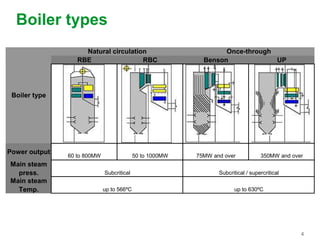 4
Boiler types
RBE RBC Benson UP
Power output
60 to 800MW 50 to 1000MW 75MW and over 350MW and over
Main steam
press.
Main steam
Temp.
Boiler type
Natural circulation Once-through
Subcritical Subcritical / supercritical
up to 566ºC up to 630ºC
 