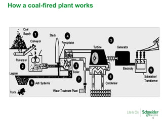 5
How a coal-fired plant works
 