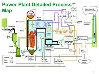 7
Bottom
Ash
System
Economizer
Hoppers
F D
Fan
BOTTOM
ASH
HOPPER
Coal
Bunker
Conveyors
Pulverizers
Load
Gen.HP IP L P
Turbine
Econ-
omizer
Re-
Heat
Super
Heater
DRUM
Condenser
P A
Fan
ID
Fan
HP
FW
Htr
LP
FW
Htr
Ash
Transfer
Precipitators
Stack
Gas Scrubber
Emissions
Monitor
Flyash
Cond.
Pump
BFP
Deaerator
Cooling
Water
Feeder
Downcomers
Risers
Air Heater
Power Plant Detailed Process
Map
Water Vapor &
Scrubbed Gases
General
Water
Sump
WATER
TREATMENT
Settling
Pond
 