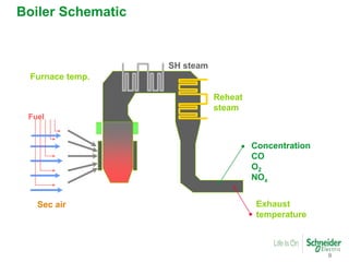 9
Boiler Schematic
Fuel
Sec air
Reheat
steam
SH steam
Concentration
CO
O2
NOx
Furnace temp.
Exhaust
temperature
 
