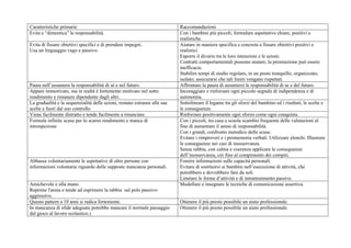 Caratteristiche primarie Raccomandazioni
Evita e “dimentica” le responsabilità. Con i bambini più piccoli, formulare aspettative chiare, positivi e
realistiche.
Evita di fissare obiettivi specifici e di prendere impegni.
Usa un linguaggio vago e passivo.
Aiutare in maniera specifica e concreta a fissare obiettivi positivi e
realistici.
Esporre il divario tra le loro intenzioni e le azioni.
Contratti comportamentali possono aiutare, la premiazione può essere
inefficacie.
Stabilire tempi di studio regolare, in un posto tranquillo, organizzato,
isolato; assicurarsi che tali limiti vengano rispettati.
Paura nell’assumere la responsabilità di sé e nel futuro. Affrontare la paura di assumersi le responsabilità di se e del futuro.
Appare immotivato, ma in realtà è fortemente motivato nel sotto
rendimento e rimanere dipendente dagli altri.
Incoraggiare e rinforzare ogni piccolo segnale di indipendenza e di
autonomia.
La gradualità e la sequenzialità delle azioni, restano estranee alle sue
scelte e fuori dal suo controllo
Sottolineare il legame tra gli sforzi del bambino ed i risultati, le scelte e
le conseguenze.
Viene facilmente distratto e tende facilmente a rinunciare. Rinforzare positivamente ogni sforzo come ogni conquista.
Formula infinite scuse per lo scarso rendimento e manca di
introspezione
Con i piccoli, tra casa e scuola scambio frequente delle valutazioni al
fine di aumentare il senso di responsabilità.
Con i grandi, confronto metodico delle scuse.
Evitare i rimproveri e i promemoria verbali. Utilizzare elenchi. Illustrare
le conseguenze nei casi di inosservanza.
Senza rabbia, con calma e coerenza applicare le conseguenze
dell’inosservanza, ciò fino al compimento dei compiti.
Abbassa volontariamente le aspettative di altre persone con
informazioni volontarie riguardo delle supposte mancanze personali.
Fornire informazioni sulle capacità personali.
Evitare di sostituirsi ai bambini nell’esecuzione di attività, che
potrebbero e dovrebbero fare da soli.
Limitare le forme d’attività e di intrattenimento passive.
Amichevole e alla mano.
Reprime l'ansia e tende ad esprimere la rabbia sul polo passivo-
aggressivo.
Modellare e insegnare le tecniche di comunicazione assertiva.
Questo pattern a 10 anni si radica fortemente. Ottenere il più presto possibile un aiuto professionale.
In mancanza di sfide adeguate potrebbe mancare il normale passaggio
dal gioco al lavoro scolastico.)
Ottenere il più presto possibile un aiuto professionale.
 