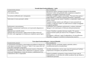 Secondo tipo di sottorendimento = Ansia
Caratteristiche primarie Raccomandazioni
Ansia eccessiva.
È un ansioso cronico.
Riconoscere l'ansia e insegnare tecniche di rilassamento.
Diminuire l’enfasi sulla gradualità delle competenze (competitive
grading) e incoraggiare l'assunzione di rischi.
Sovrastima le difficoltà reali o immaginarie. Affrontare il giudizio negativo (ad esempio, "Non posso fare questo, è
troppo difficile."), analizzare il pensiero pessimista e catastrofico.
Sottovaluta le risorse personali e abilità Fornire informazioni per aiutare il bambino a comprendere meglio le sue
abilità e risorse.
Insegnare strategie imitative per rafforzare le risorse personali (ad
esempio, le capacità di studio e la suddivisione di compiti scoraggianti
in segmenti gestibili).
Perfezionista e procrastinatore.
Identifica comunemente la perfezione con la personale adeguatezza e
amabilità.
Confrontarsi con le aspettative perfezioniste e credenze sottostanti.
Spiegare in che modo queste si riferiscono alla procrastinazione.
Dipende da un controllo esterno.
Dipende dalla rassicurazione e approvazione da figure autorevoli.
Di solito vuole raggiungere un risultato per compiacere queste figure.
Aiutare il bambino a prendere decisioni semplici. Per assumer
progressivamente quelle più mirate all’età. Sviluppare il controllo
interno.
Incoraggiare e rafforzare i segni di indipendenza e di autosufficienza.
Modellare e insegnare le tecniche di comunicazione assertiva.
Terzo tipo di sottorendimento = ricerca di identità
Caratteristiche primarie Raccomandazioni
È intensamente introspettivo e preoccupato per problemi di identità che
coinvolgono tre domande: Chi sono io ? Qual è il mio scopo nella vita?
Come devo relazionare con gli altri?
Interagire alla pari, mostrando empatia, genuinità, calore e
considerazione positiva incondizionata.
Si impegna in lunghe coinvolgenti discussioni emotive e filosofiche.
Possibilità che si verifichino ansia e depressione in relazione a questa
ricerca per l'indipendenza, il senso di coesione e soddisfazione di sé.
Ascoltate attentamente e servire come cassa di risonanza per facilitare
l'esplorazione introspettiva dei problemi di identità.
Underachiever attivi e responsabili. Esplora le probabili conseguenze a lungo termine di ogni scelta di
sottorendimento e la rilevanza dei risultati accademici per gli obiettivi e
soddisfazioni personali.
 