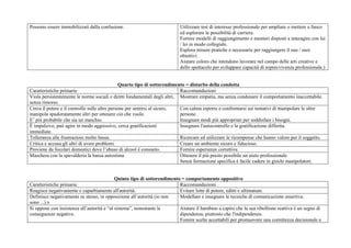 Possono essere immobilizzati dalla confusione. Utilizzare test di interesse professionale per ampliare o mettere a fuoco
ed esplorare le possibilità di carriera.
Fornire modelli di raggiungimento e mentori disposti a interagire con lui
/ lei in modo collegiale.
Esplora misure pratiche e necessarie per raggiungere il suo / suoi
obiettivi.
Aiutare coloro che intendono lavorare nel campo delle arti creative e
dello spettacolo per sviluppare capacità di sopravvivenza professionale.)
Quarto tipo di sottorendimento = disturbo della condotta
Caratteristiche primarie Raccomandazioni
Viola persistentemente le norme sociali e diritti fondamentali degli altri,
senza rimorso.
Mostrare empatia, ma senza condonare il comportamento inaccettabile.
Cerca il potere e il controllo sulle altre persone per sentirsi al sicuro,
manipola spudoratamente altri per ottenere ciò che vuole.
E’ più probabile che sia un maschio.
Con calma esporre e confrontarsi sui tentativi di manipolare le altre
persone.
Insegnare modi più appropriati per soddisfare i bisogni.
È impulsivo, può agire in modo aggressivo, cerca gratificazioni
immediate.
Insegnare l'autocontrollo e la gratificazione differita.
Tolleranza alle frustrazioni molto bassa. Ricercare ed utilizzare le ricompense che hanno valore per il soggetto.
Critica e accusa gli altri di avere problemi. Creare un ambiente sicuro e fiducioso.
Proviene da focolari domestici dove l’abuso di alcool è consueto. Fornire esperienze correttive.
Maschera con la spavalderia la bassa autostima Ottenere il più presto possibile un aiuto professionale.
Senza formazione specifica è facile cadere in giochi manipolatori.
Quinto tipo di sottorendimento = comportamento oppositivo
Caratteristiche primarie Raccomandazioni
Reagisce negativamente e caparbiamente all'autorità. Evitare lotte di potere, editti e ultimatum.
Definisce negativamente se stesso, in opposizione all’autorità (io non
sono ...).x
Modellare e insegnare le tecniche di comunicazione assertiva.
Si oppone con insistenza all’autorità e “al sistema”, nonostante le
conseguenze negative.
Aiutare il bambino a capire che la sua ribellione reattiva è un segno di
dipendenza, piuttosto che l'indipendenza.
Fornire scelte accettabili per promuovere una correttezza decisionale e
 