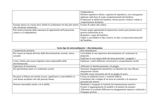 l'indipendenza.
Definire aspettative chiare e ragionevoli aspettative, con conseguenze
applicate sulla base di scelte comportamentali del bambino.
Evidenziare le abilità del bambino, fornire positivi rinforzi verbali ai
comportamenti desiderati.
Emerge spesso un vissuto dove ribolle la scollamento fra due poli interni
che coesistono malamente.
Evitare di cedere alla collera.
Può sentirsi frustrato dalla mancanza di opportunità nell'espressione
creativa e d’indipendenza.
Fornire ampie opportunità di espressione creativa per promuovere la
positiva definizione di sé.
Rispettare i sogni del bambino.
Capire e convalidare le idee creative, le idee e le percezioni personali
del bambino.
Sesto tipo di sottorendimento = discriminazione
Caratteristiche primarie Raccomandazioni
Ha vissuto un trauma derivato dalla discriminazione razziale, etnica,
sessuale
Convalidare le sue esperienze discriminatorie ed i sentimenti in
proposito.
Esplorare la vera natura della devianza personale / gruppale.)
Come vittima, può essere imputato come responsabile della
discriminazione.
Esplorare i valori differenti, convinzioni e comportamenti sociali.
Esperienze di insicurezza. Affermare le identità personali e di gruppo.
Ha sperimentato paure e/o isolamento sociale. Sostenere atteggiamenti pluralistici, ed identitari per una efficace
integrazione sociale.
Potrebbe essere necessario più di un gruppo di amici.
Ha perso la fiducia nel mondo (sicuro, significativo e prevedibile), le
cose buone accadono solo alle persone buone.
Creare un ambiente sicuro, e costruire fiducia.
Contribuire allo sviluppo di un locus di controllo e di sicurezza
personali più interno.
Possono nascondere anche a sé le abilità. Modellare e insegnare le tecniche di comunicazione assertiva.
Fornire il raggiungimento di modelli e di mentori da emulare.
Affrontare le eventuali differenze tra atteggiamenti espressi e realizzati e
l'impegno profuso.
 