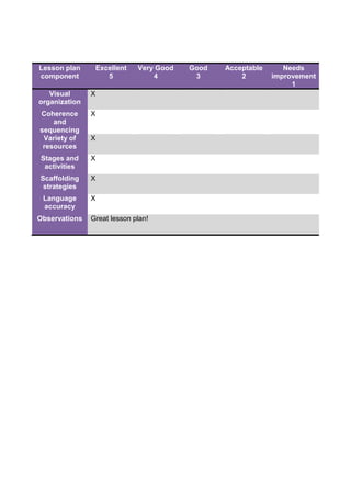 Lesson plan
component
Excellent
5
Very Good
4
Good
3
Acceptable
2
Needs
improvement
1
Visual
organization
X
Coherence
and
sequencing
X
Variety of
resources
X
Stages and
activities
X
Scaffolding
strategies
X
Language
accuracy
X
Observations Great lesson plan!
 