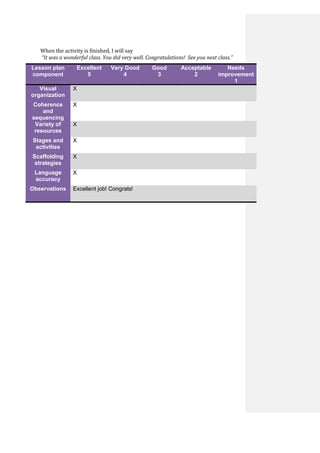 When the activity is finished, I will say
“It was a wonderful class. You did very well. Congratulations! See you next class.”
Lesson plan
component
Excellent
5
Very Good
4
Good
3
Acceptable
2
Needs
improvement
1
Visual
organization
X
Coherence
and
sequencing
X
Variety of
resources
X
Stages and
activities
X
Scaffolding
strategies
X
Language
accuracy
X
Observations Excellent job! Congrats!
 