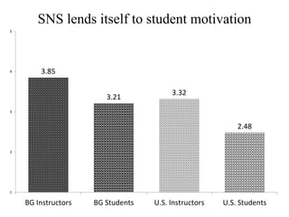 3.85
3.21
3.32
2.48
1
2
3
4
5
BG Instructors BG Students U.S. Instructors U.S. Students
SNS lends itself to student motiva...