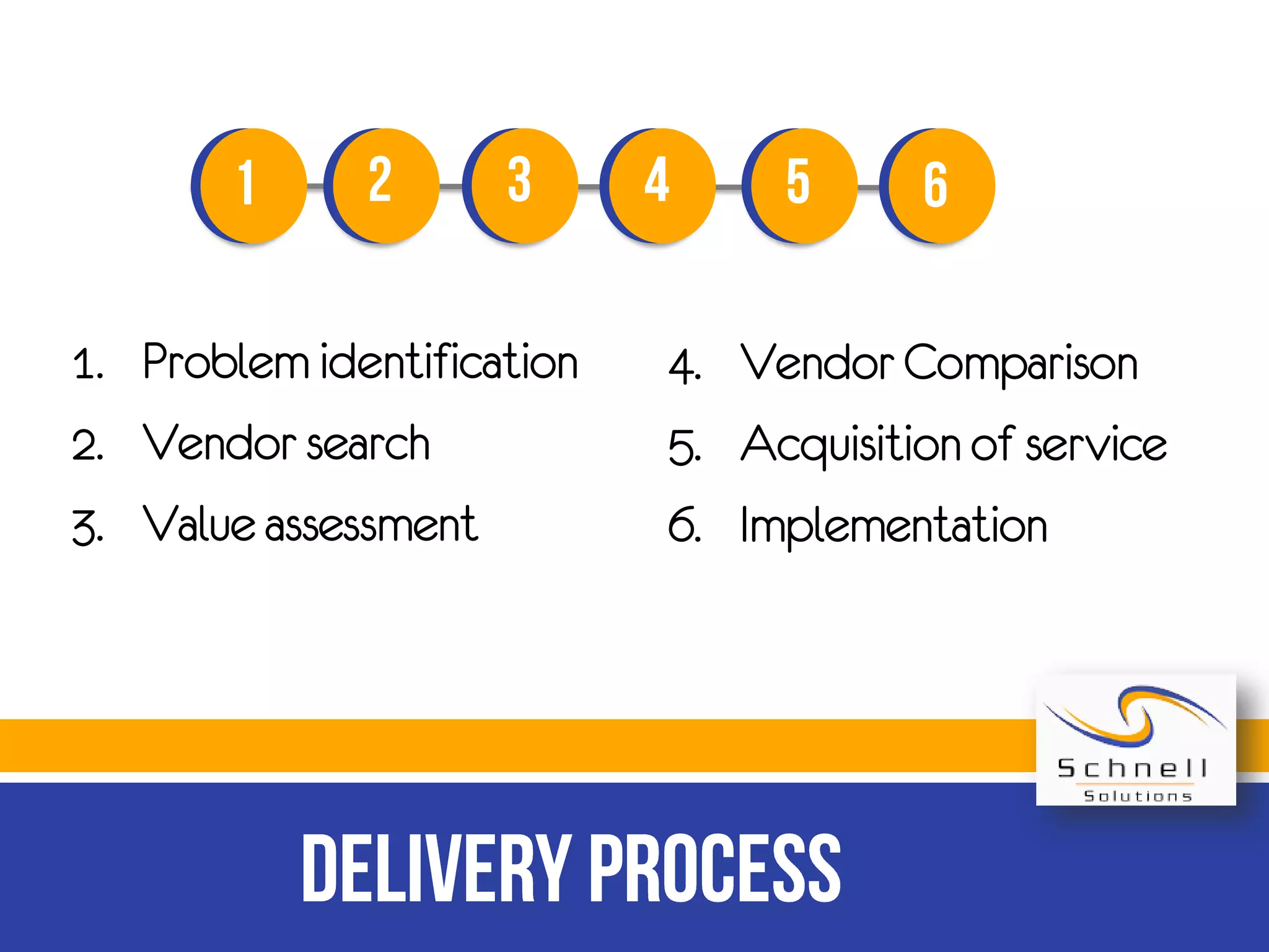 1. Problem identification
2. Vendor search
3. Value assessment
4. Vendor Comparison
5. Acquisition of service
6. Implementation