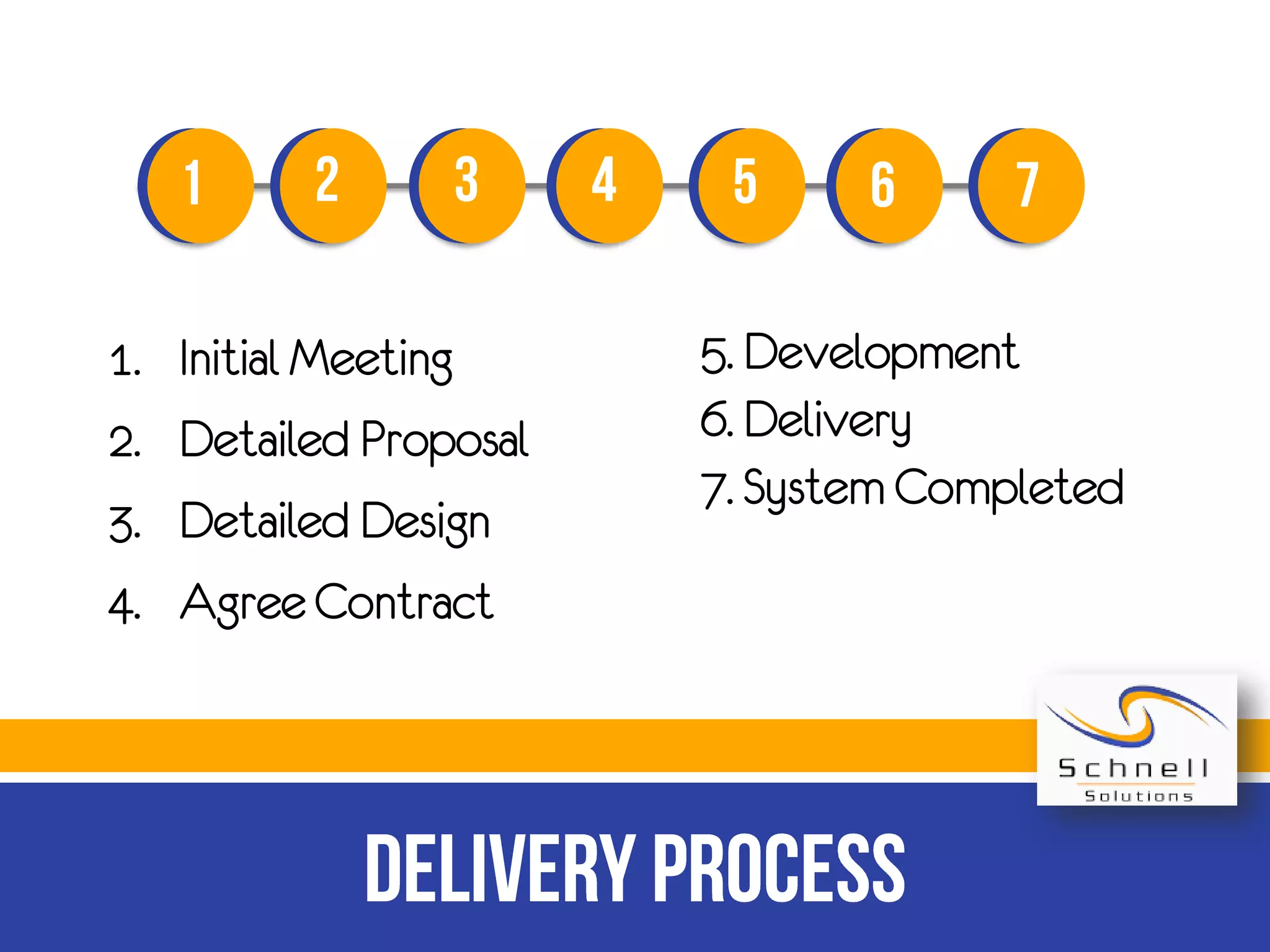 1.
2.
3.
4.
Initial Meeting
Detailed Proposal
Detailed Design
Agree Contract
5. Development
6. Delivery
7. System Completed