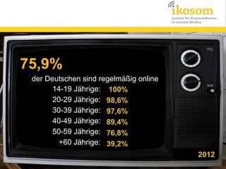 75,9%
 der Deutschen sind regelmäßig online
       14-19 Jährige: 100%
       20-29 Jährige: 98,6%
       30-39 Jährige: 97,6%
       40-49 Jährige: 89,4%
       50-59 Jährige: 76,8%
         +60 Jährige: 39,2%
                                        2012
 