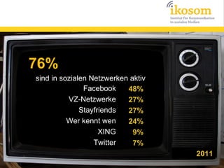 76%
sind in sozialen Netzwerken aktiv
               Facebook    48%
          VZ-Netzwerke     27%
              Stayfriends  27%
          Wer kennt wen    24%
                    XING     9%
                  Twitter    7%
                                    2011
 