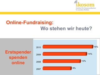 Online-Fundraising:
             Wo stehen wir heute?


              2010                        16%

Erstspender   2009                  14%

 spenden
                              12%
   online     2008


              2007       9%
 