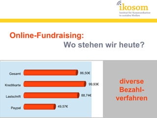 Online-Fundraising:
                Wo stehen wir heute?


   Gesamt              86,50€


Kreditkarte                 99,93€
                                      diverse
                                      Bezahl-
                       88,74€
Lastschrift
                                     verfahren
    Paypal    49,57€
 