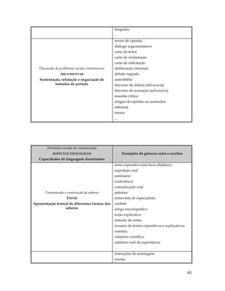 61
biografia
...
Discussão de problemas sociais controversos
ARGUMENTAR
Sustentação, refutação e negociação de
tomadas de posição
textos de opinião
diálogo argumentativo
carta de leitor
carta de reclamação
carta de solicitação
deliberação informal
debate regrado
assembléia
discurso de defesa (advocacia)
discurso de acusação (advocacia)
resenha crítica
artigos de opinião ou assinados
editorial
ensaio
...
Domínios sociais de comunicação
ASPECTOS TIPOLÓGICOS
Capacidades de linguagem dominantes
Exemplos de gêneros orais e escritos
Transmissão e construção de saberes
EXPOR
Apresentação textual de diferentes formas dos
saberes
texto expositivo (em livro didático)
exposição oral
seminário
conferência
comunicação oral
palestra
entrevista de especialista
verbete
artigo enciclopédico
texto explicativo
tomada de notas
resumo de textos expositivos e explicativos
resenha
relatório cientifico
relatório oral de experiência
…
instruções de montagem
receita
 