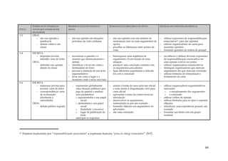 66
CICLO
EXEMPLOS DE GÊNEROS DE
TEXTOS QUE PODERIAM SER
ESCOLHIDOS
REPRESENTAÇÃO DO CONTEXTO
SOCIAL
ESTRUTURAÇÃO DISCURSIVA DO TEXTO ESCOLHA DE UNIDADES LINGÜÍSTICAS
1-2 ORAL:
− dar sua opinião e
justificá-la
− debate coletivo em
classe
− dar sua opinião em situações
próximas da vida cotidiana
− dar sua opinião com um mínimo de
sustentação (um ou mais argumentos de
apoio)
− perceber as diferenças entre pontos de
vista
− utilizar expressões de responsabilização
enunciativa10 para dar opiniões
− utilizar organizadores de causa para
sustentar opiniões
− formular questões da ordem do porquê
3-4 ESCRITA:
− imprensa (revista
infantil): carta de leitor
ORAL:
− defender sua opinião
diante da classe
− reconstruir a questão e o
assunto que desencadearam o
debate
− identificar e levar em conta o
destinatário do texto
− precisar a intenção de um texto
argumentativo
− levar em conta o lugar e o
momento onde o texto será lido
− hierarquizar uma seqüência de
argumentos (3) em função de uma
situação
− produzir uma conclusão coerente com
os argumentos precedentes
− ligar diferentes argumentos e articulá-
los com a conclusão
− reconhecer e utilizar diversas expressões
de responsabilização enunciativa em
uma opinião a favor ou contra
− utilizar organizadores enumerativos
− distinguir organizadores que marcam
argumentos dos que marcam conclusão
− utilizar fórmulas de interpelação e
fechamento da carta
5-6 ESCRITA:
− imprensa (revista para
jovens): carta de leitor
− correspondência: carta
de reclamação
(destinada a
autoridade)
ORAL:
− debate público regrado
− representar globalmente
uma situação polêmica (por
jogo de papéis) e analisar
seus parâmetros:
o argumentador e seu papel
social
o destinatário e seu papel
social
o finalidade: convencer
o lugar de publicação do
texto
− antecipar as respostas
− adotar a forma de uma carta não oficial
e estar atento à diagramação; idem para
carta oficial
− apresentar o tema da controvérsia na
introdução
− desenvolver os argumentos,
sustentando-os por um exemplo
− formular objeções aos argumentos do
adversário
− dar uma conclusão
− utilizar organizadores argumentativos
marcando:
o o encadeamento dos argumentos
o a conclusão
− utilizar verbos de opinião
− utilizar fórmulas para se opor e exprimir
objeções
− introduzir: uma experiência pessoal, um
exemplo
− formular um título com um grupo
nominal
	
  	
  	
  	
  	
  	
  	
  	
  	
  	
  	
  	
  	
  	
  	
  	
  	
  	
  	
  	
  	
  	
  	
  	
  	
  	
  	
  	
  	
  	
  	
  	
  	
  	
  	
  	
  	
  	
  	
  	
  	
  
10 Estamos traduzindo por “responsabilização enunciativa” a expressão francesa “prise en charge énonciative”. [NT]
 