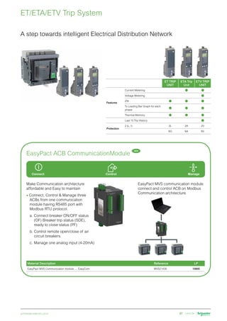 W.E.F. January 18, 2019
	
NORMAL STOCK ITEMS
For details on non-standard references, technical parameters, stockable and non-stockable status, please contact Customer Care Centre.
schneider-electric.co.in 67
ET TRIP
UNIT
ETA Trip
Unit
ETV TRIP
UNIT
Features
Current Metering
Voltage Metering
ZSI
% Loading Bar Graph for each
phase
Thermal Memory
Last 10 Trip History
Protection
2 (L, I) 2L 2A 2V
6 (L,S,I,G) 6G 6A 6V
ET/ETA/ETV Trip System
A step towards intelligent Electrical Distribution Network
EasyPact ACB CommunicationModule
EasyPact MVS communication module
connect and control ACB on Modbus
Communication architecture.
Make Communication architecture
affordable and Easy to maintain
• Connect, Control  Manage three
ACBs from one communication
module having RS485 port with
Modbus RTU protocol.
	 a.	Connect breaker ON/OFF status
(OF) Breaker trip status (SDE),
ready to close status (PF)
	 b.	Control remote open/close of air
circuit breakers.
	 c.	Manage one analog input (4-20mA)
NEW
Connect Control Manage
Material Description Reference LP
EasyPact MVS Communication module .... EasyCom MVS21430 10800
 