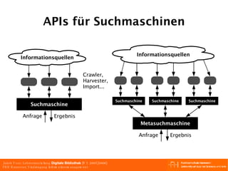 APIs für Suchmaschinen Crawler, Harvester, Import... Anfrage Ergebnis Anfrage Ergebnis Suchmaschine Informationsquellen Metasuchmaschine Suchmaschine Suchmaschine Suchmaschine Informationsquellen 