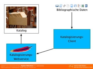 Bibliographische Daten Katalogisierungs- Client Katalog Katalogisierungs- Webservice 