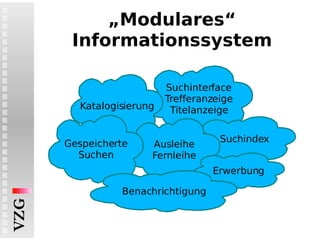 „Modulares“ Informationssystem Suchinterface Trefferanzeige Titelanzeige Katalogisierung Suchindex Ausleihe Fernleihe Gespeicherte Suchen Erwerbung Benachrichtigung 