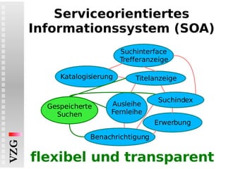 Serviceorientiertes Informationssystem (SOA) flexibel und transparent Benachrichtigung Gespeicherte Suchen Katalogisierung Suchinterface Trefferanzeige Erwerbung Ausleihe Fernleihe Titelanzeige Suchindex 