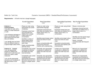 Rubric for Tech Unit:                                Formative Assessment (SBPA = Standard Based Performance Assessment)

Requirements: 1. All work must be in (target language).

                                 Exceeds Expectations              Meets Expectations                Approaching Expectations       Does Not Meet Expectations
                                          4/A                        3/B                                 2/C                               1/D

Criterion 1:                     Places an order using       Places an order using               Places an order using limited     Places a minimal order
Communication                    appropriate and varied      appropriate language.               language.
                                                                                                                                   Expresses minimal food and
I can place an order with a      vocabulary.
                                                             Expresses some food and             Expresses limited food and        drink likes and dislikes from a
waiter in a small restaurant
                                 Expresses varied food       drink likes and dislikes from a     drink likes and dislikes from a   target culture menu in a
or café.
                                 and drink likes and         target culture menu in a            target culture menu in a          conversation.
                                 dislikes from a target      conversation.                       conversation.
I can exchange messages or
                                 culture menu in a
have a conversation with a
                                 conversation.                                                                                     Identifies very few typical target
friend about food and drink
                                                             Identifies typical target culture   Identifies some target culture    culture foods and drinks.
likes and dislikes.              Identifies a variety of
                                                             foods and drinks for each           foods and drinks for each
                                 typical target culture                                                                            Rarely / minimally
                                                             meal.                               meal.
I can identify food and drink    foods and drinks for                                                                              comprehensible with frequent
items for different meals on     each meal.                  Mainly comprehensible with          Somewhat comprehensible           errors.
a typical target culture menu.                               some errors that don’t              with errors that interfere with
                                 Easily comprehensible
                                                             interfere with understanding.       understanding
                                 with few errors.
Criterion 2: Control             Consistently uses varied    Generally uses appropriate          Limited use of appropriate        Minimal use of appropriate
I can use appropriate            vocabulary to address       vocabulary to address the           vocabulary to address the         vocabulary to address the
phrases to address the           the waiter and order        waiter and order food and           waiter and order food and         waiter and order food and
waiter and to order food and     food and drinks.            drinks.                             drinks.                           drinks.
drinks at a café or small
restaurant.                      Consistently uses varied    Generally uses appropriate          Limited use of appropriate        Minimal use of appropriate
                                 vocabulary and              vocabulary and structures to        vocabulary and structures to      vocabulary and structures to
I can use the appropriate        appropriate structures to   talk about food and drink           talk about food and drink         talk about food and drink items
structures and vocabulary to     talk about food and drink   items on a target culture           items on a target culture         on a target culture menu.
talk about items on the          items on a target culture   menu.                               menu.
menu.                            menu.
 