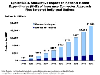 Exhibit ES-4. Cumulative Impact on National Health
Expenditures (NHE) of Insurance Connector Approach
Plus Selected Individual Options
$31
$1,554
$1,258
$997
$770
$573
$407
$84
$163
$272
$0
$400
$800
$1,200
$1,600
$2,000
2008 2009 2010 2011 2012 2013 2014 2015 2016 2017
Cumulative impact
Annual net impact
Dollars in billions
Note: Selected individual options include improved information, payment reform, and public health.
Source: Based on projected expenditures absent policy change and Lewin estimates.
SavingstoNHE
 