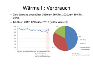 Wärme II: Verbrauch
– Ziel: Senkung gegenüber 2010 um 20% bis 2020, um 80% bis
2050
– Ist-Stand 2012: 8,9% über 2010 (kalt...