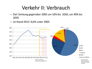 Verkehr II: Verbrauch
– Ziel: Senkung gegenüber 2005 um 10% bis 2020, um 40% bis
2050
– Ist-Stand 2012: 0,6% unter 2005
21...