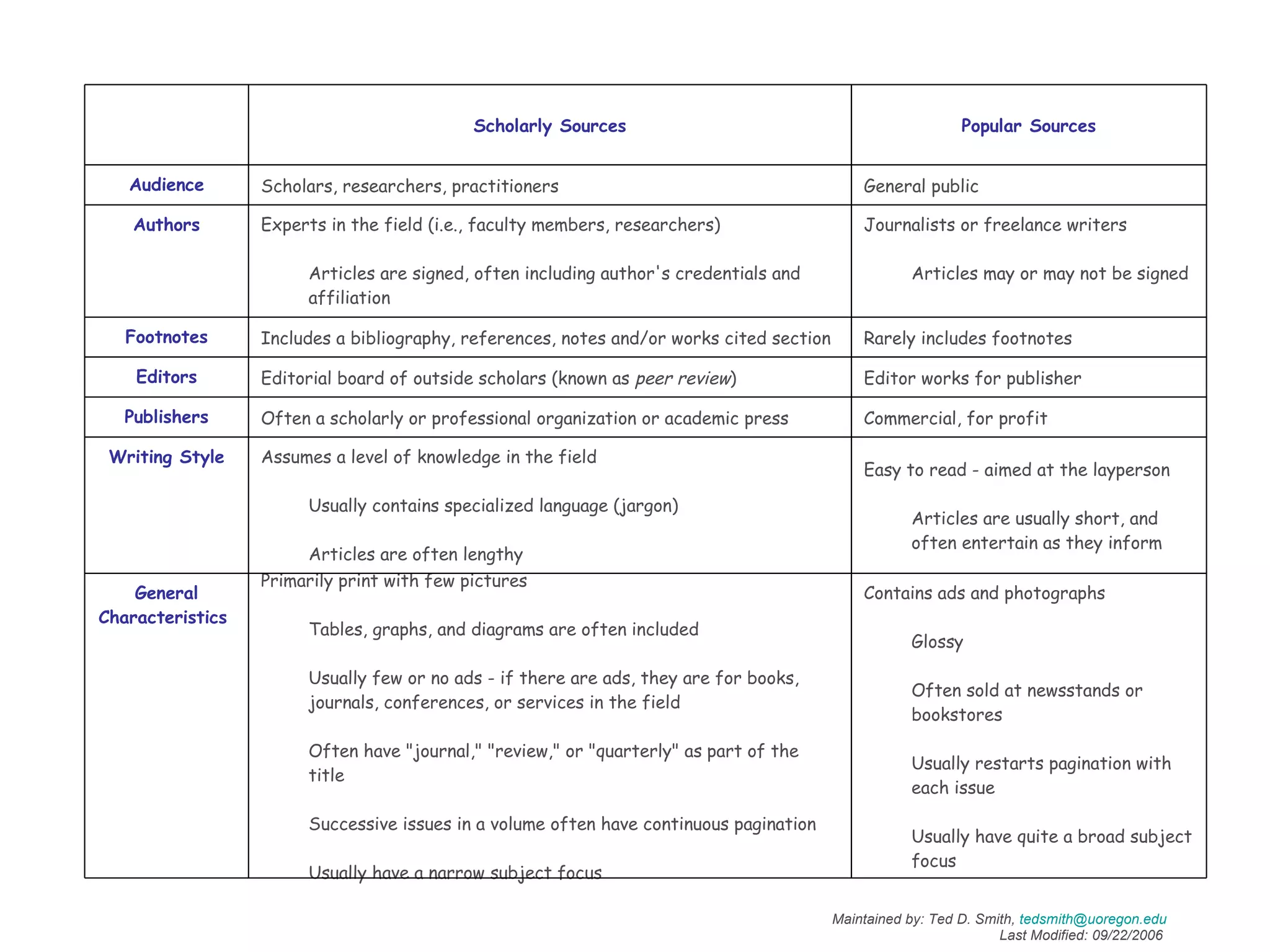Maintained by: Ted D. Smith,  [email_address] Last Modified: 09/22/2006  Contains ads and photographs  Glossy  Often sold at newsstands or bookstores  Usually restarts pagination with each issue  Usually have quite a broad subject focus  Primarily print with few pictures  Tables, graphs, and diagrams are often included  Usually few or no ads - if there are ads, they are for books, journals, conferences, or services in the field  Often have "journal," "review," or "quarterly" as part of the title  Successive issues in a volume often have continuous pagination  Usually have a narrow subject focus  General Characteristics  Easy to read - aimed at the layperson  Articles are usually short, and often entertain as they inform  Assumes a level of knowledge in the field  Usually contains specialized language (jargon)  Articles are often lengthy  Writing Style Commercial, for profit Often a scholarly or professional organization or academic press Publishers Editor works for publisher Editorial board of outside scholars (known as  peer review ) Editors Rarely includes footnotes Includes a bibliography, references, notes and/or works cited section Footnotes Journalists or freelance writers Articles may or may not be signed  Experts in the field (i.e., faculty members, researchers)  Articles are signed, often including author's credentials and affiliation  Authors General public Scholars, researchers, practitioners Audience Popular Sources Scholarly Sources 