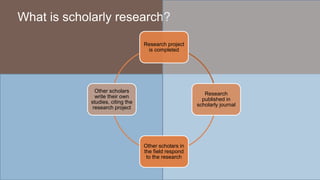 What is scholarly research?
Research project
is completed
Research
published in
scholarly journal
Other scholars in
the field respond
to the research
Other scholars
write their own
studies, citing the
research project
 