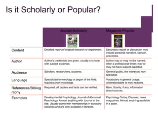 What are Scholarly Articles? A scholarly article or book is generally based on original research or experimentation. It is written by a researcher or expert in the field who is often affiliated with a college or university. 	Source: Adapted from:  library.queensu.ca/webisi/survivalguide/glossary.html
