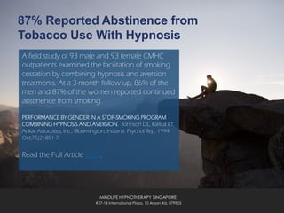 87% Reported Abstinence from
Tobacco Use With Hypnosis
A field study of 93 male and 93 female CMHC
outpatients examined the facilitation of smoking
cessation by combining hypnosis and aversion
treatments. At a 3-month follow up, 86% of the
men and 87% of the women reported continued
abstinence from smoking.
PERFORMANCE BY GENDER IN A STOP-SMOKING PROGRAM
COMBINING HYPNOSIS AND AVERSION. Johnson DL, Karkut RT.
Adkar Associates, Inc., Bloomington, Indiana. Psychol Rep. 1994
Oct;75(2):851-7.
Read the Full Article Here.
MINDLIFE HYPNOTHERAPY SINGAPORE
#27-18 International Plaza, 10 Anson Rd, 079903
 