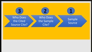 Who Does
the Cited
Source Cite?
Who Does
the Sample
Cite?
Sample
Source
3 2 1
 
