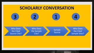 SCHOLARLY CONVERSATION
Who Does
the Cited
Source Cite?
Who Does
the Sample
Cite?
Sample
Source
Who Does
the Cited
Sample Sites?
3 2 1 4
 