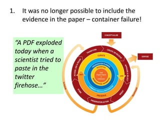 1.

It was no longer possible to include the
evidence in the paper – container failure!

“A PDF exploded
today when a
scientist tried to
paste in the
twitter
firehose…”

 