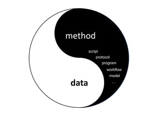 method
script
protocol
program
workflow
model

data

…

 