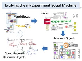 Evolving the myExperiment Social Machine
OAI
ORE

Workflows

Packs

Research Objects

W3C PROV

Computational
Research Objects

 