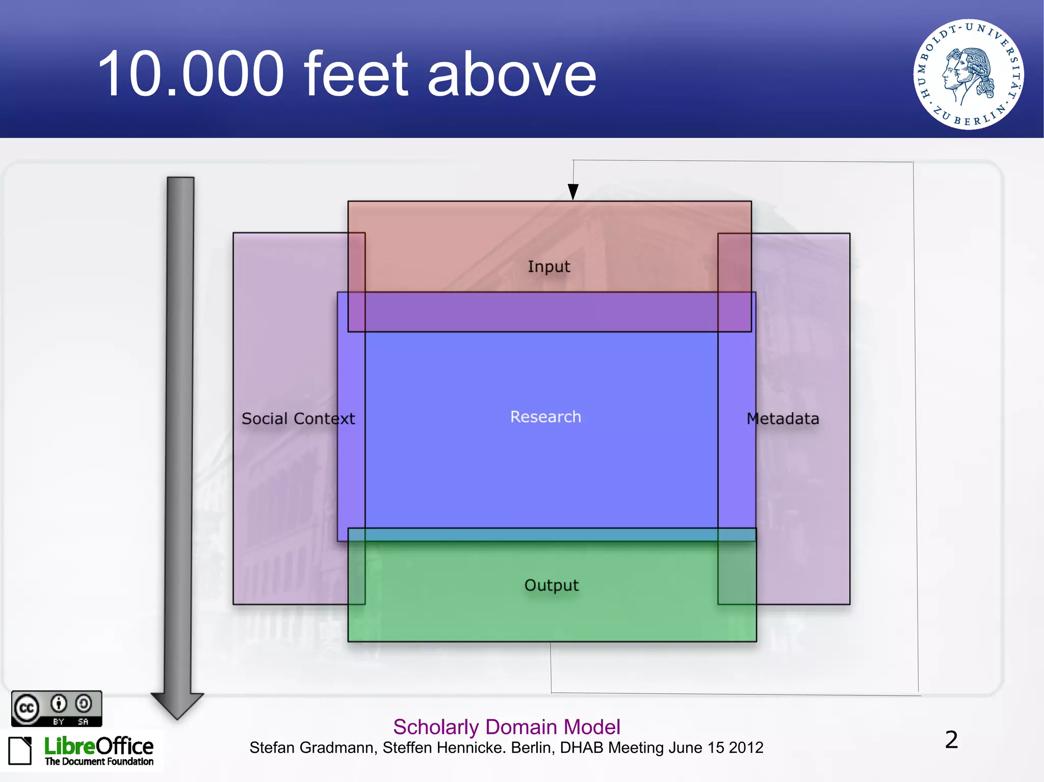 10.000 feet above




                       Scholarly Domain Model
     Stefan Gradmann, Steffen Hennicke. Berlin, DHAB Meeting June 15 2012   2
 