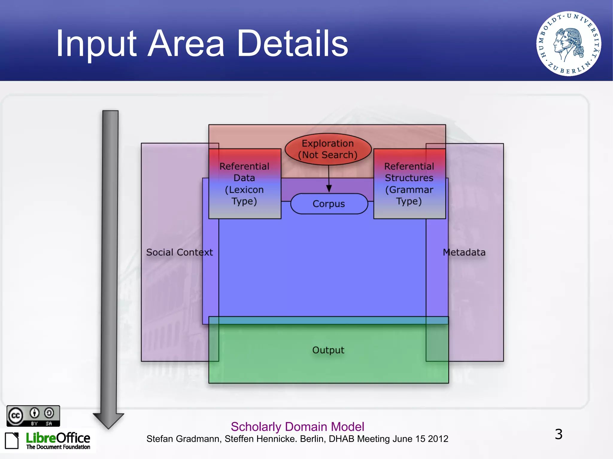 Input Area Details




                       Scholarly Domain Model
     Stefan Gradmann, Steffen Hennicke. Berlin, DHAB Meeting June 15 2012   3
 