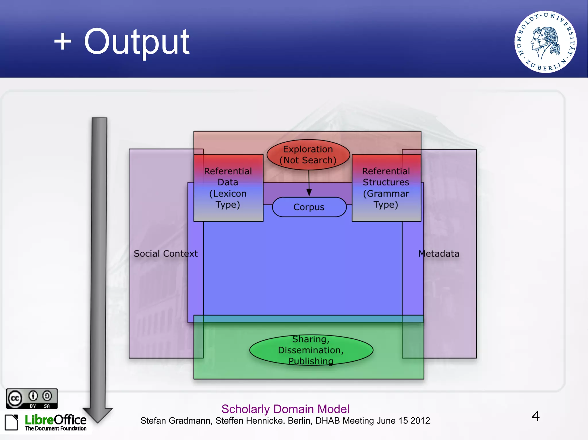 + Output




                       Scholarly Domain Model
     Stefan Gradmann, Steffen Hennicke. Berlin, DHAB Meeting June 15 2012   4
 
