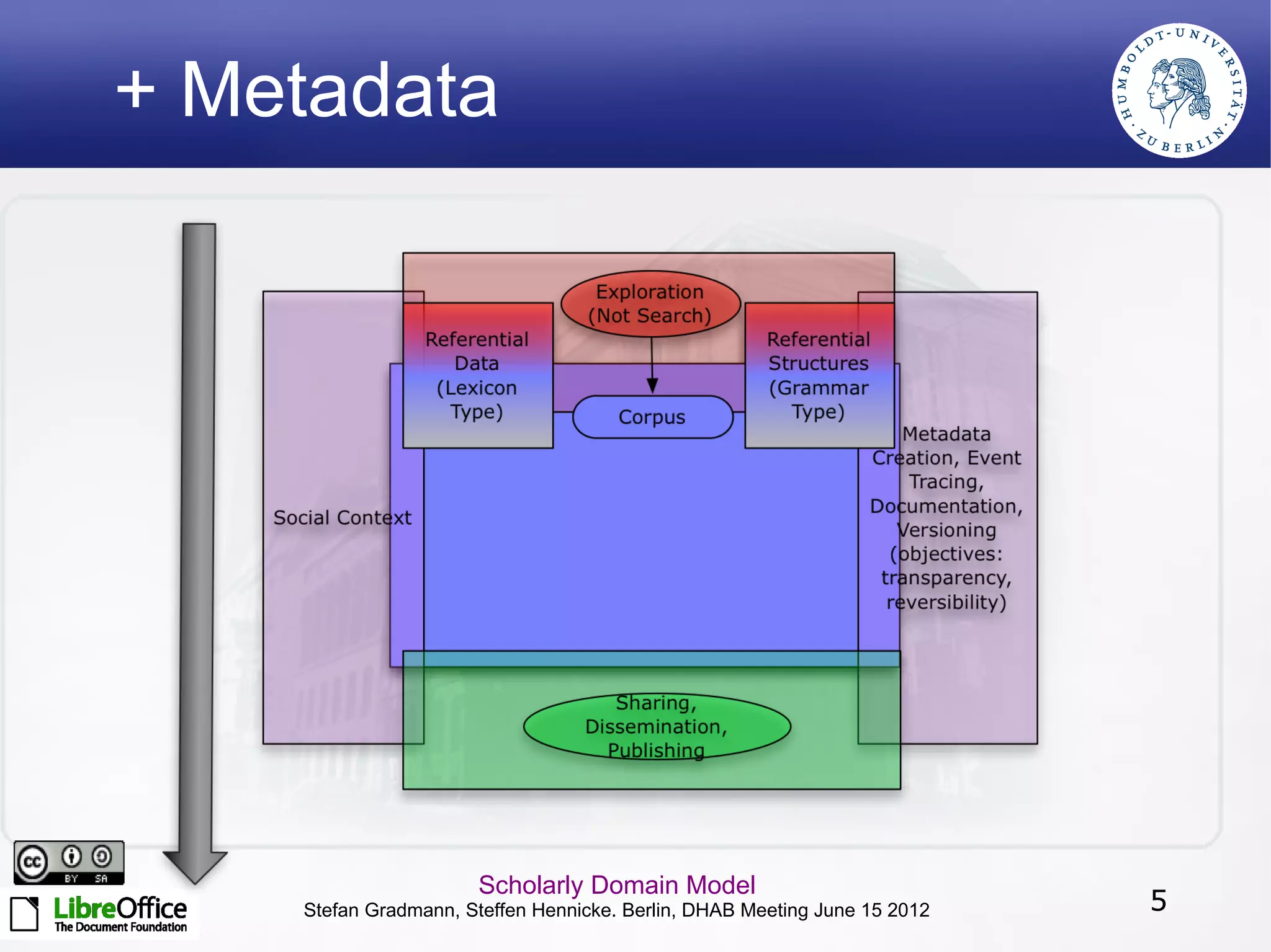 + Metadata




                      Scholarly Domain Model
    Stefan Gradmann, Steffen Hennicke. Berlin, DHAB Meeting June 15 2012   5
 