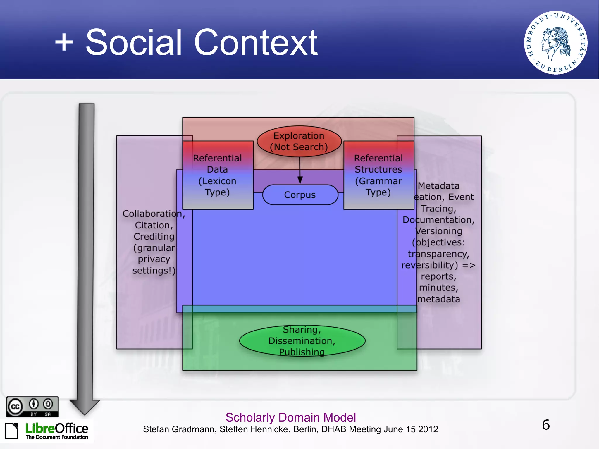 + Social Context




                       Scholarly Domain Model
     Stefan Gradmann, Steffen Hennicke. Berlin, DHAB Meeting June 15 2012   6
 