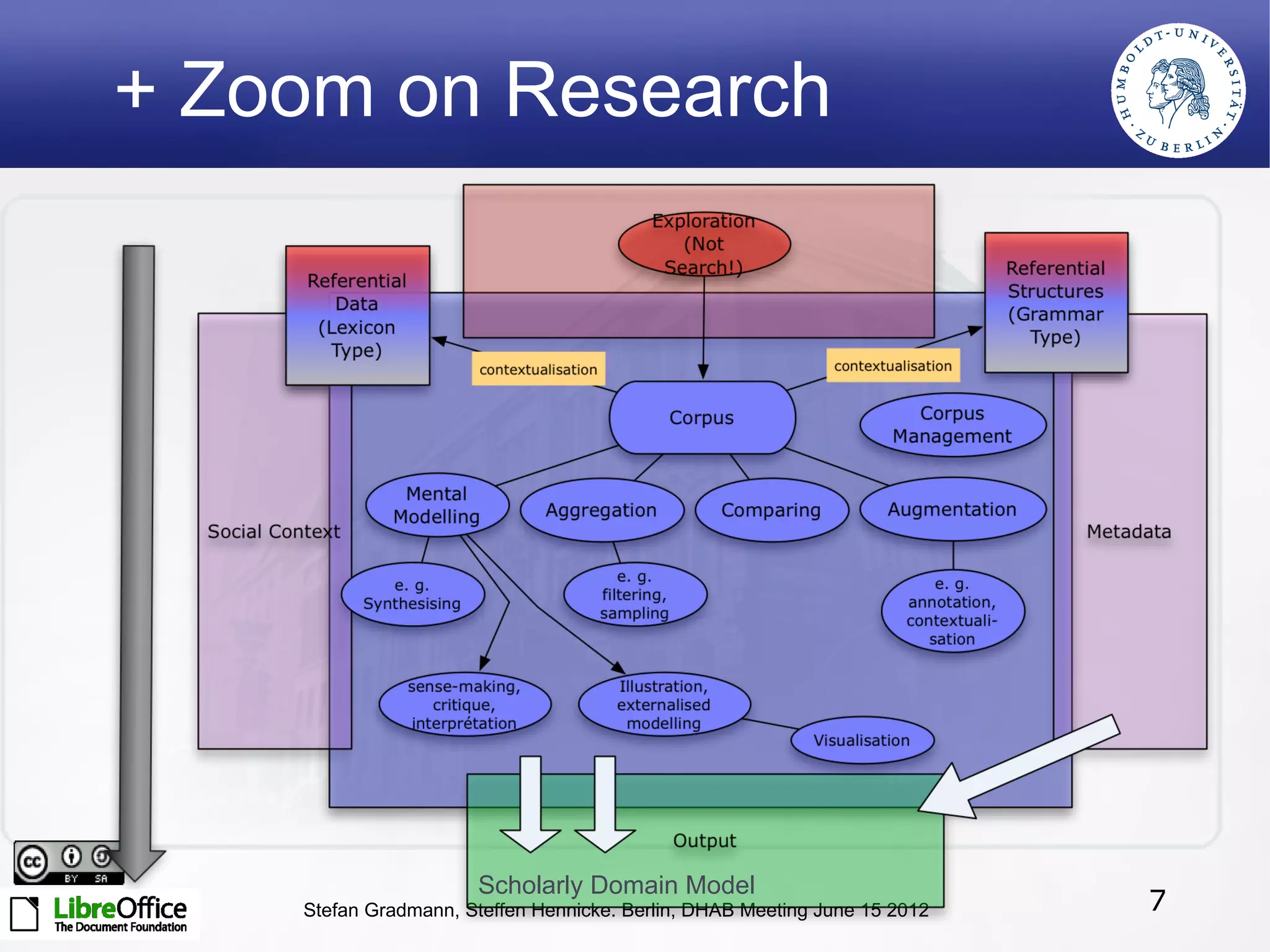 + Zoom on Research




                      Scholarly Domain Model
    Stefan Gradmann, Steffen Hennicke. Berlin, DHAB Meeting June 15 2012   7
 