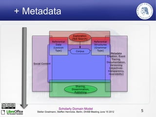 + Metadata




                      Scholarly Domain Model
    Stefan Gradmann, Steffen Hennicke. Berlin, DHAB Meeting June 15 2012   5
 