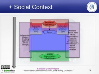 + Social Context




                       Scholarly Domain Model
     Stefan Gradmann, Steffen Hennicke. Berlin, DHAB Meeting June 15 2012   6
 
