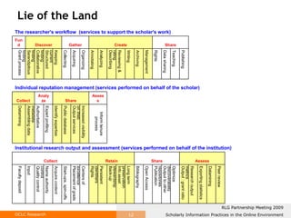 Lie of the Land The researcher's workflow  (services to support the scholar's work) Fund Discover Gather Create Share Grant process Serendipitous finding Collaborative finding Structured finding Keeping current Collecting Acquiring Organizing Annotating Analyzing Describing Reviewing & rating Writing Archiving Management Rights Data sharing Teaching Publishing Individual reputation management (services performed on behalf of the scholar) Collect Analyze Share Assess Datamining Assembling data Authoritative metadata Expert profiling Identify expertise Public database Output services Increased visibility on Web  Inform tenure process Institutional research output and assessment (services performed on behalf of the institution) Collect Retain Share Assess Faculty deposit Input Quality control Name authority control Acquire  content   Start-ups, spin-offs Placement of grads Centers of excellence Rights Persistent identifiers Back-up Info asset stewardship Long term preservation Bibliography Open Access Publication Output to other repositories Optimize discoverability Output : grant ratio Research output metrics Exporting statistics Datamining Peer review 